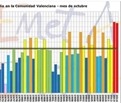 Acaba el més d'octubre més càlid i eixut de la història