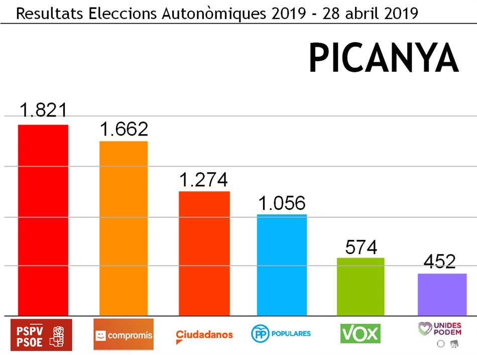 resultats_generals_2019_autonomiques_GRAFICA