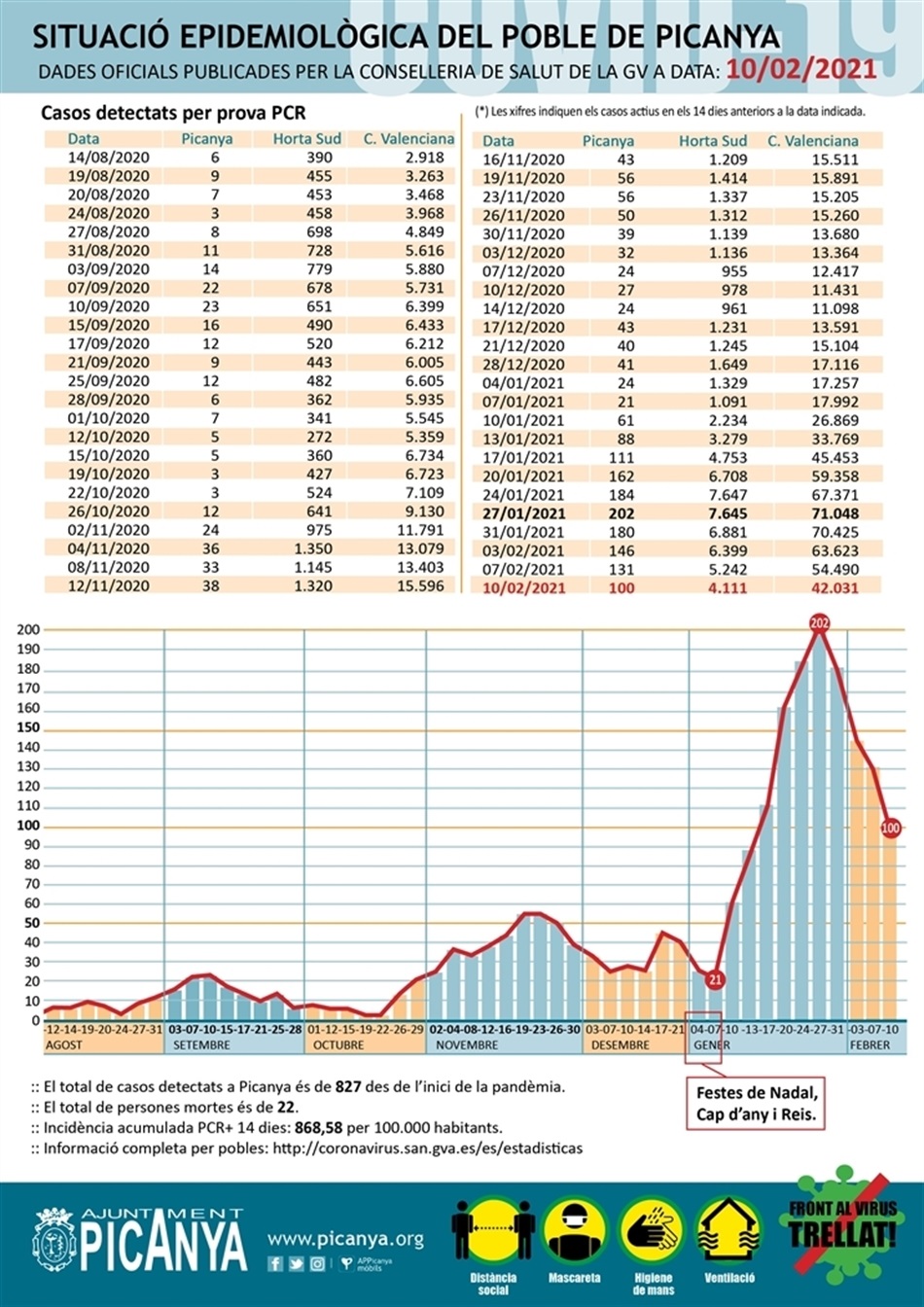 000_casos_actius_PICANYA_2021_02_10