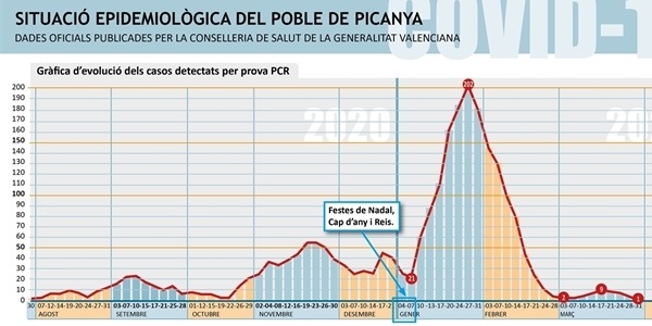 000_casos_actius_PICANYA_2021_03_31