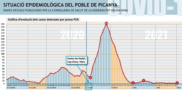 000_casos_actius_PICANYA_2021_05_02