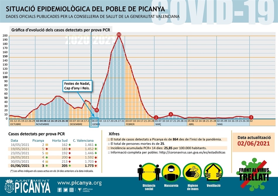 000_casos_actius_PICANYA_2021_06_02