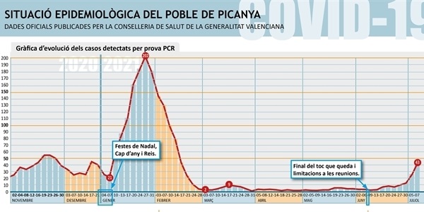 000_casos_actius_PICANYA_2021_07_07