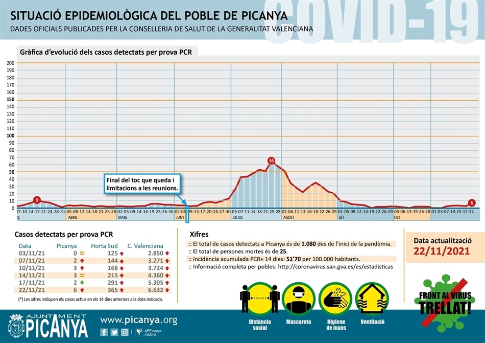 000_casos_actius_PICANYA_2021_11_22