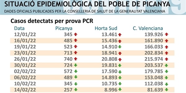 000_casos_actius_PICANYA_2022_02_14